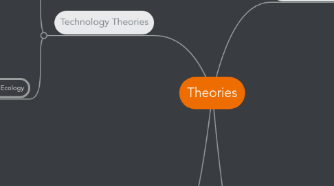 Mind Map: Theories