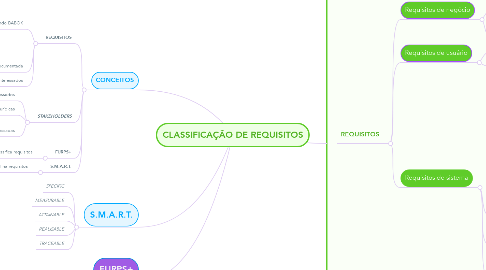 Mind Map: CLASSIFICAÇÃO DE REQUISITOS