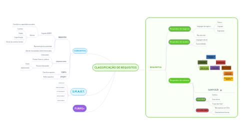 Mind Map: CLASSIFICAÇÃO DE REQUISITOS