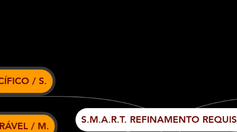 Mind Map: S.M.A.R.T. REFINAMENTO REQUISITOS