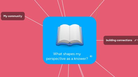 Mind Map: What shapes my perspective as a knower?