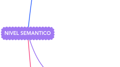 Mind Map: NIVEL SEMANTICO