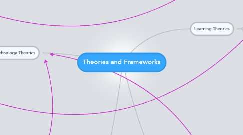 Mind Map: Theories and Frameworks