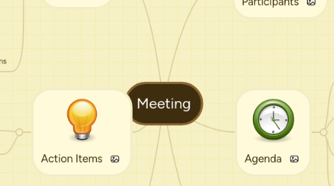 Mind Map: Meeting