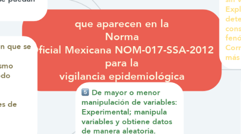 Mind Map: que aparecen en la Norma Oficial Mexicana NOM-017-SSA-2012 para la vigilancia epidemiológica