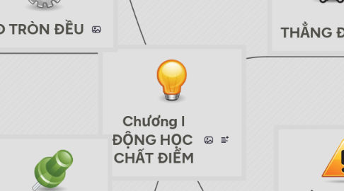 Mind Map: Chương I ĐỘNG HỌC CHẤT ĐIỂM