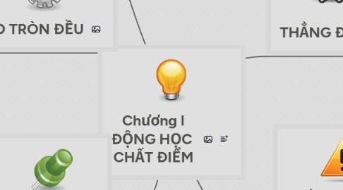 Mind Map: Chương I ĐỘNG HỌC  CHẤT ĐIỂM