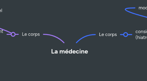 Mind Map: La médecine