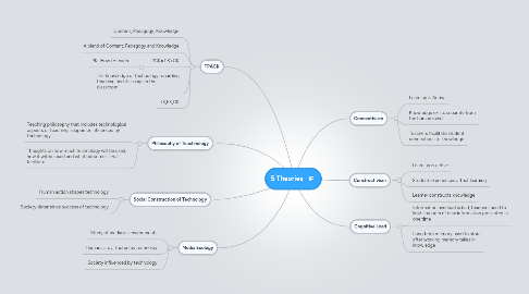 Mind Map: 5 Theories