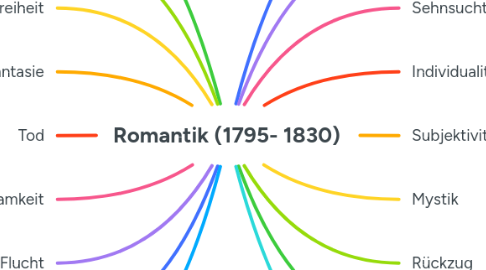 Mind Map: Romantik (1795- 1830)