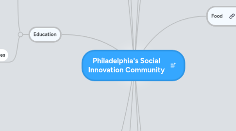 Mind Map: Philadelphia's Social Innovation Community