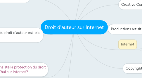 Mind Map: Droit d'auteur sur Internet