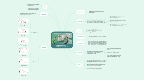 Mind Map: BADMINTON