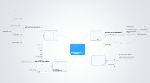 Mind Map: Когнітитивний підхід в психології