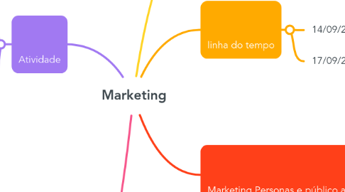 Mind Map: Marketing