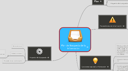 Mind Map: Plan de Búsqueda de la Información