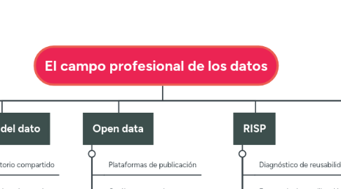 Mind Map: El campo profesional de los datos