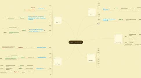 Mind Map: Årsplan 5+6.L 2013-2014