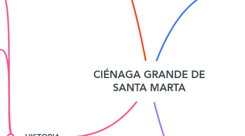 Mind Map: CIÉNAGA GRANDE DE SANTA MARTA