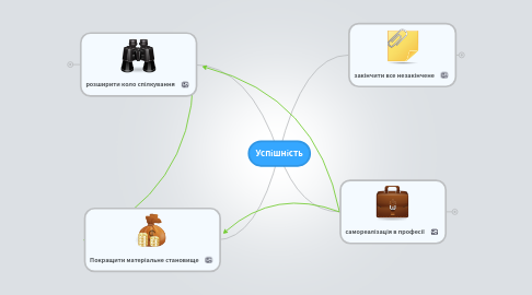 Mind Map: Успішність