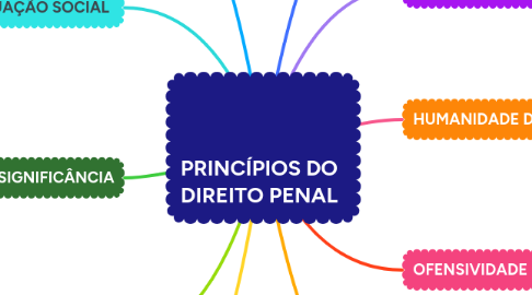 Mind Map: PRINCÍPIOS DO DIREITO PENAL