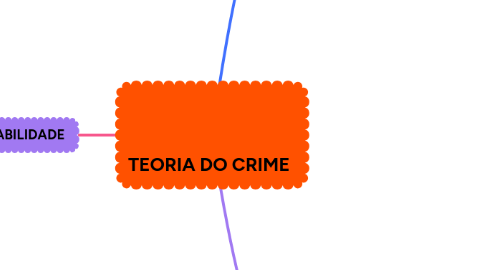 Mind Map: TEORIA DO CRIME