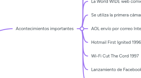 Mind Map: INTERNET🛜