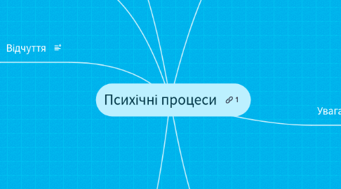 Mind Map: Психічні процеси