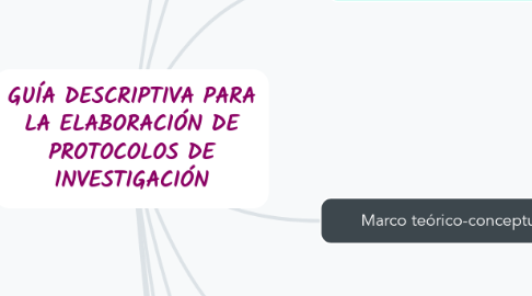 Mind Map: GUÍA DESCRIPTIVA PARA LA ELABORACIÓN DE PROTOCOLOS DE INVESTIGACIÓN