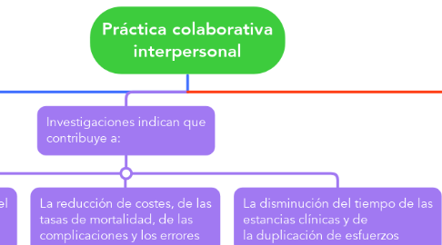 Mind Map: Práctica colaborativa interpersonal