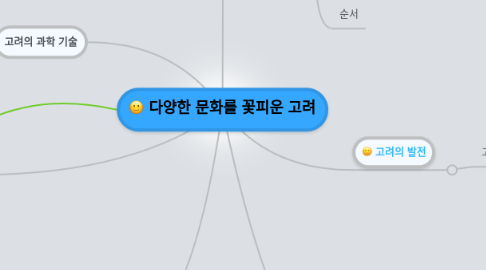 Mind Map: 다양한 문화를 꽃피운 고려