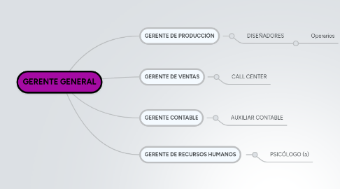 Mind Map: GERENTE GENERAL