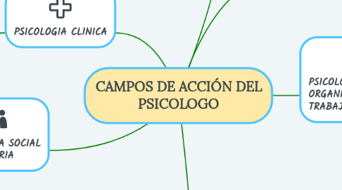 Mind Map: CAMPOS DE ACCIÓN DEL PSICOLOGO