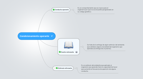 Mind Map: Condicionamiento operante