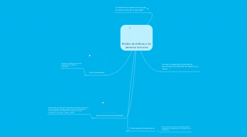 Mind Map: Medios de defensa a los derechos humanos