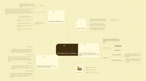 Mind Map: ENTORNO DE LA EMPRESA