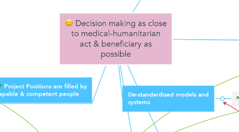Mind Map: Decision making as close to medical-humanitarian act & beneficiary as possible