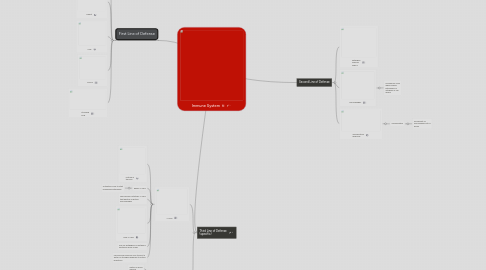 Mind Map: Immune System