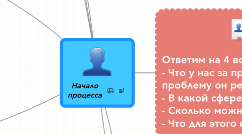 Mind Map: Начало процесса