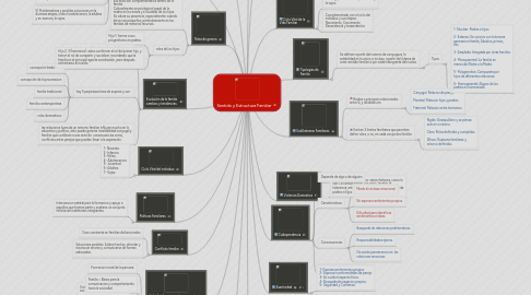 Mind Map: Sentido y Estructura Familiar