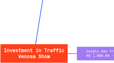 Mind Map: Investment in Traffic Venosa Show