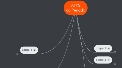 Mind Map: ATPS 6o Período