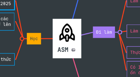 Mind Map: ASM