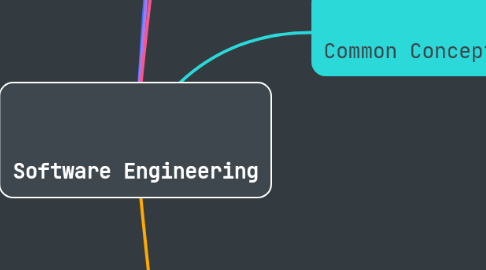 Mind Map: Software Engineering
