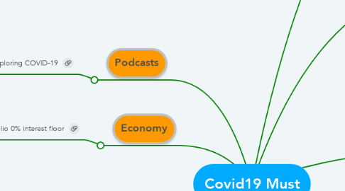 Mind Map: Covid19 Must