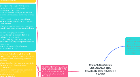 Mind Map: MODALIDADES DE ENSEÑANZA QUE REALIZAN LOS NIÑOS DE 5 AÑOS