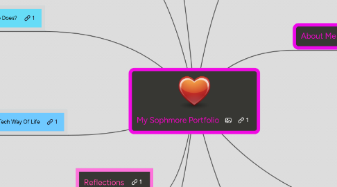 Mind Map: My Sophmore Portfolio