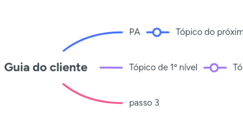 Mind Map: Guia do cliente