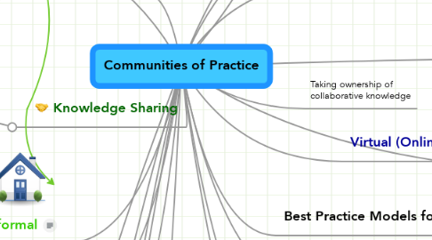 Mind Map: Communities of Practice