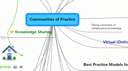 Mind Map: Communities of Practice